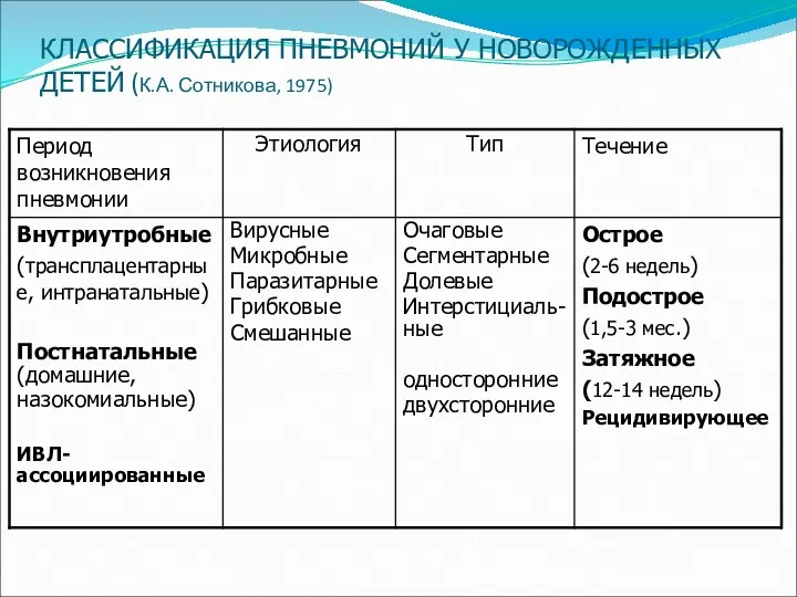 КЛАССИФИКАЦИЯ ПНЕВМОНИЙ У НОВОРОЖДЕННЫХ ДЕТЕЙ (К.А. Сотникова, 1975)