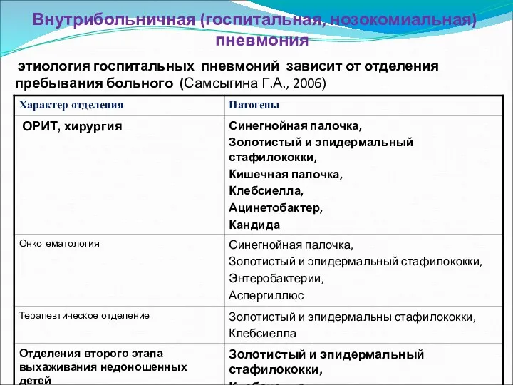 Внутрибольничная (госпитальная, нозокомиальная) пневмония этиология госпитальных пневмоний зависит от отделения пребывания больного (Самсыгина Г.А., 2006)