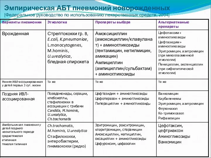 Эмпирическая АБТ пневмоний новорожденных [Федеральное руководство по использованию лекарственных средств, 2004]