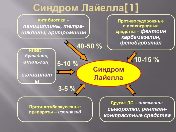 Синдром Лайелла[1] Синдром Лайелла антибиотики – пенициллины, тетра- циклины, эритромицин