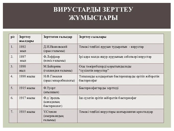 ВИРУСТАРДЫ ЗЕРТТЕУ ЖҰМЫСТАРЫ