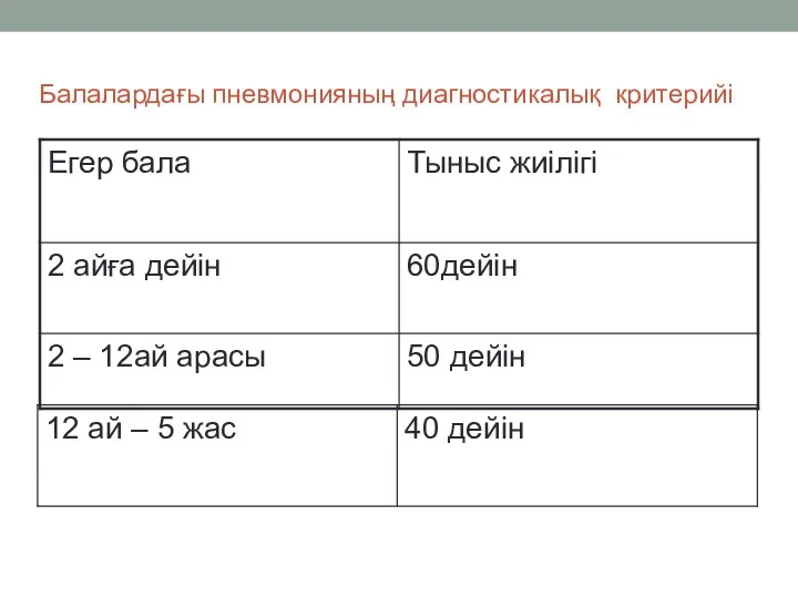 Балалардағы пневмонияның диагностикалық критерийі