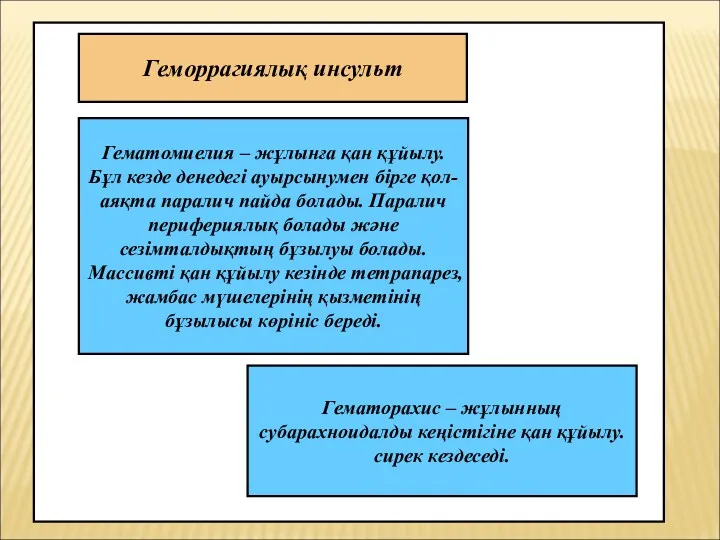 Геморрагиялық инсульт Гематомиелия – жұлынға қан құйылу. Бұл кезде денедегі