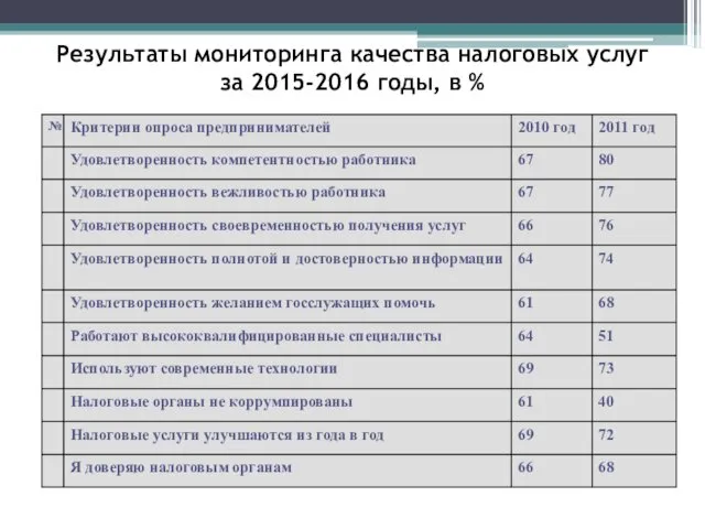 Результаты мониторинга качества налоговых услуг за 2015-2016 годы, в %