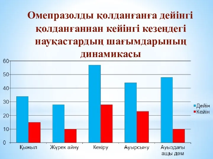 Омепразолды қолданғанға дейінгі қолданғаннан кейінгі кезеңдегі науқастардың шағымдарының динамикасы