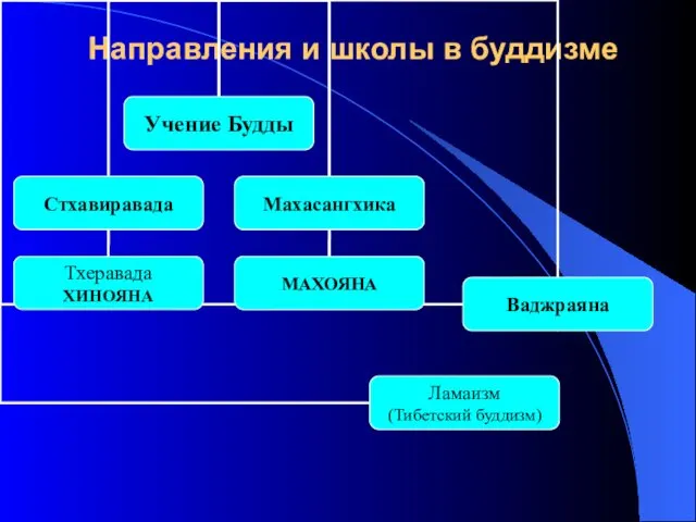 Направления и школы в буддизме