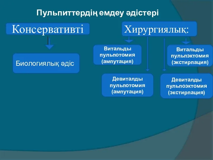 Пульпиттердің емдеу әдістері Консервативті: Консервативті Биологиялық әдіс Хирургиялық: Витальды пульпотомия