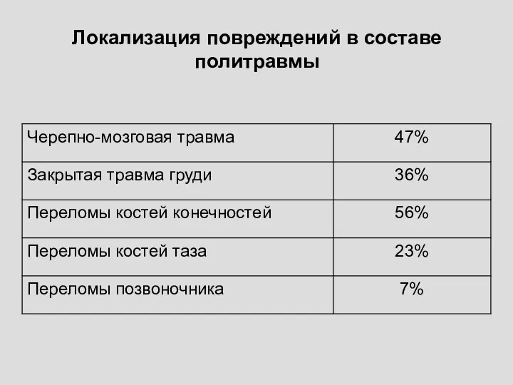 Локализация повреждений в составе политравмы