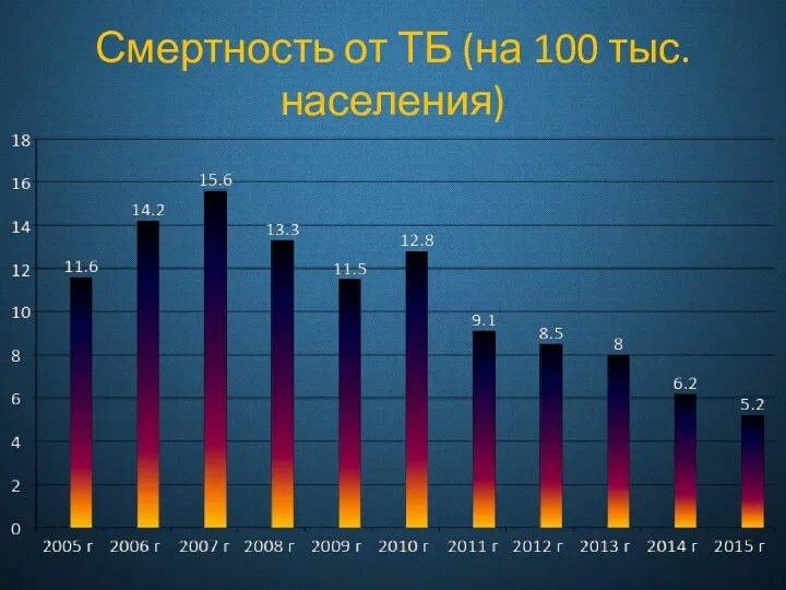 Смертность от ТБ (на 100 тыс. населения)