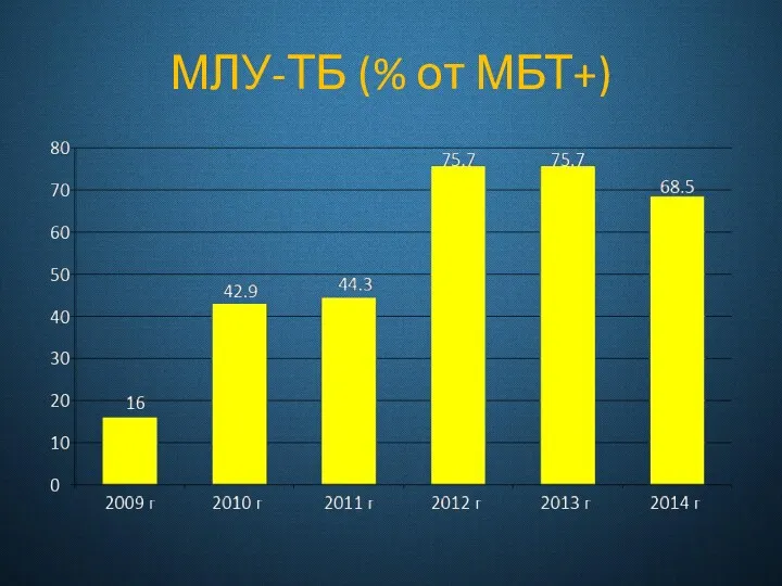 МЛУ-ТБ (% от МБТ+)