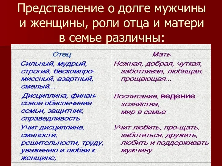 Представление о долге мужчины и женщины, роли отца и матери в семье различны: