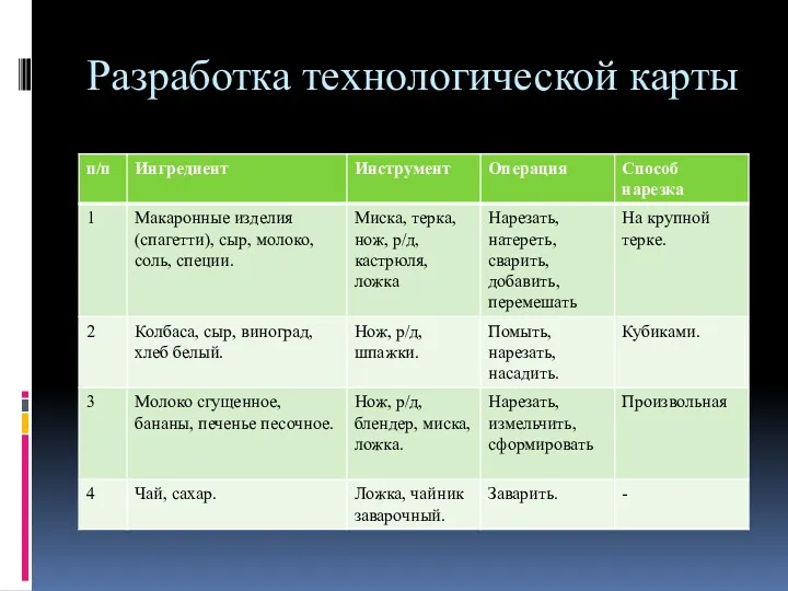 Разработка технологической карты