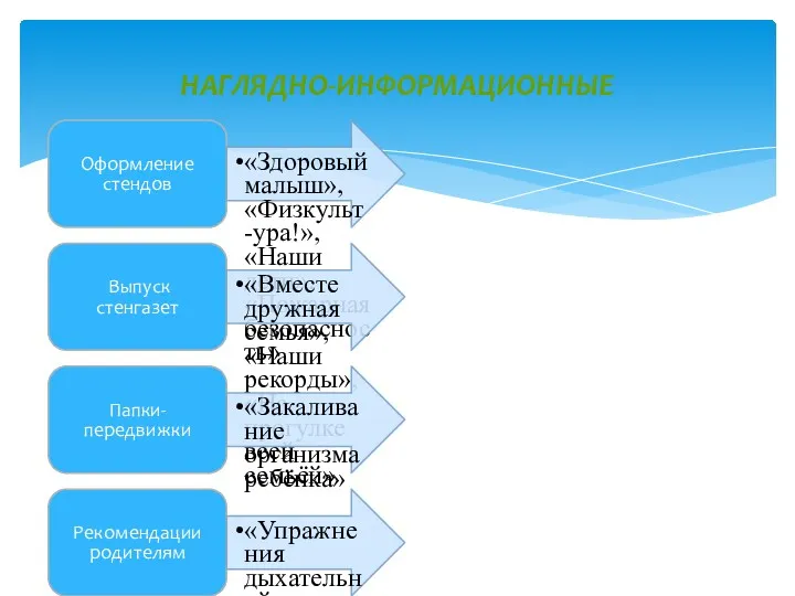 Оформление стендов «Здоровый малыш», «Физкульт-ура!», «Наши дети», «Пожарная безопасность» Выпуск стенгазет «Вместе дружная