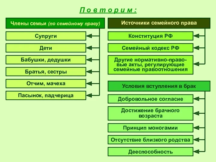 П о в т о р и м : Условия