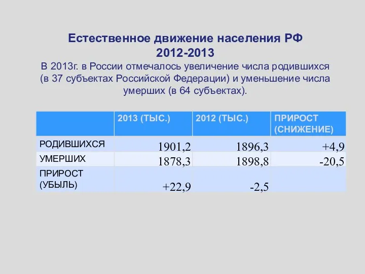 Естественное движение населения РФ 2012-2013 В 2013г. в России отмечалось
