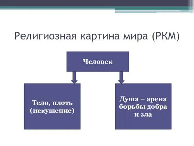 Религиозная картина мира (РКМ) Человек Тело, плоть (искушение) Душа – арена борьбы добра и зла