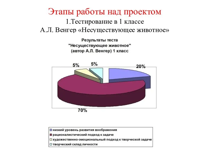 Этапы работы над проектом 1.Тестирование в 1 классе А.Л. Венгер «Несуществующее животное»