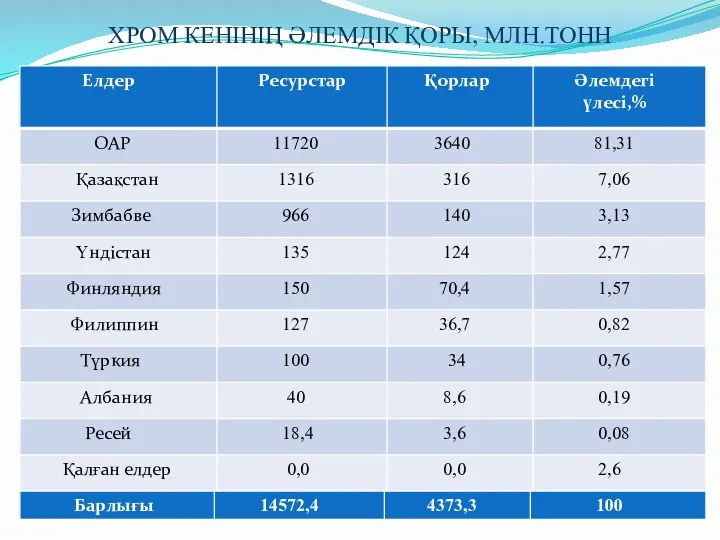 ХРОМ КЕНІНІҢ ӘЛЕМДІК ҚОРЫ, МЛН.ТОНН