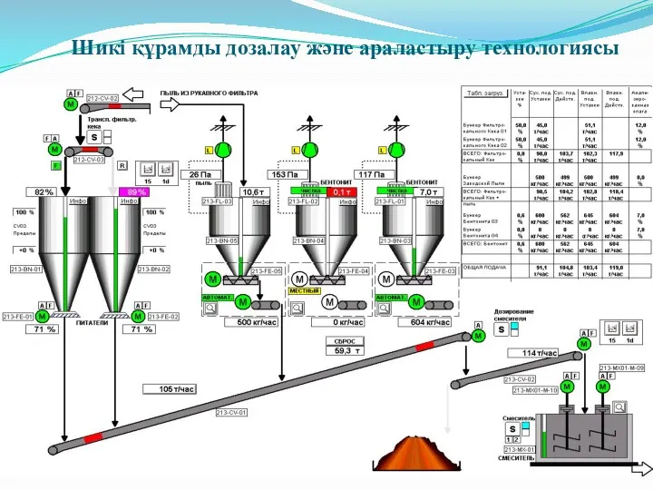 Шикі құрамды дозалау және араластыру технологиясы