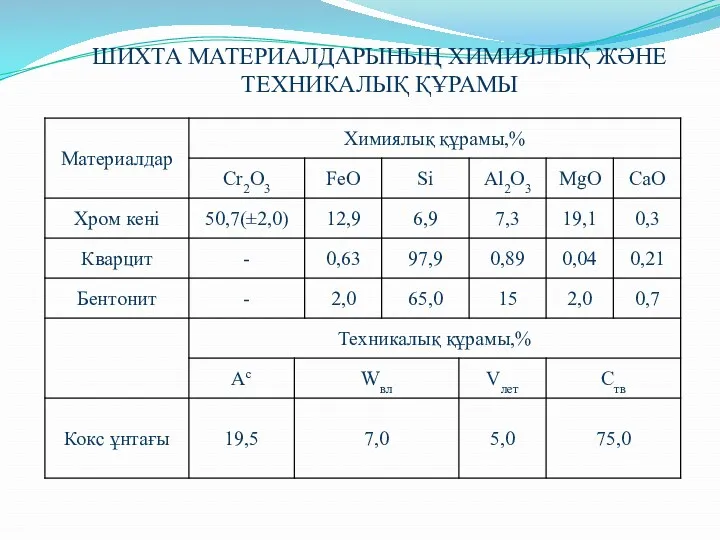 ШИХТА МАТЕРИАЛДАРЫНЫҢ ХИМИЯЛЫҚ ЖӘНЕ ТЕХНИКАЛЫҚ ҚҰРАМЫ