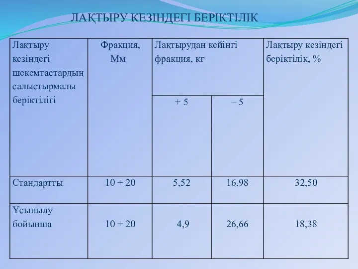 ЛАҚТЫРУ КЕЗІНДЕГІ БЕРІКТІЛІК