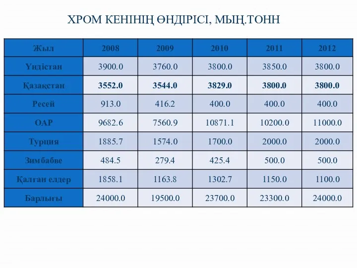 ХРОМ КЕНІНІҢ ӨНДІРІСІ, МЫҢ.ТОНН