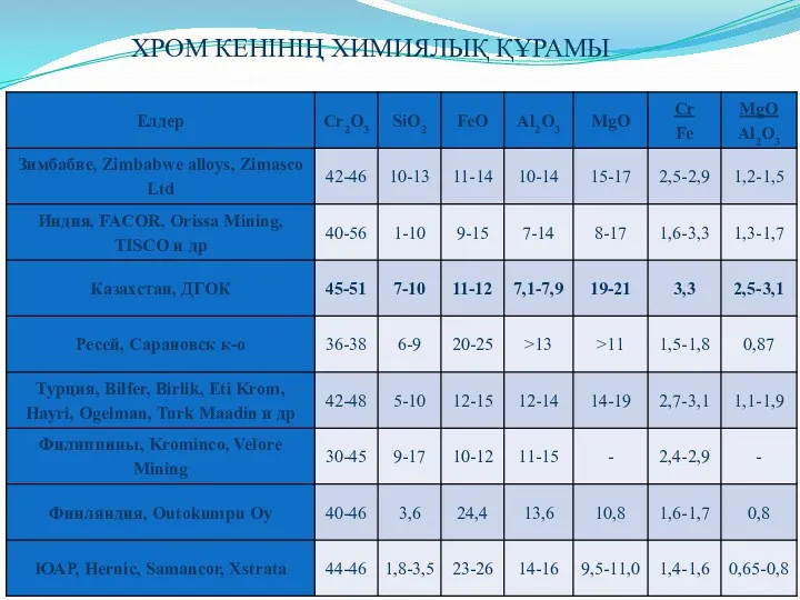 ХРОМ КЕНІНІҢ ХИМИЯЛЫҚ ҚҰРАМЫ