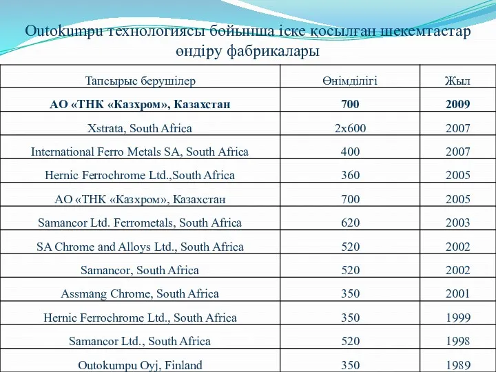 Outokumpu технологиясы бойынша іске қосылған шекемтастар өндіру фабрикалары