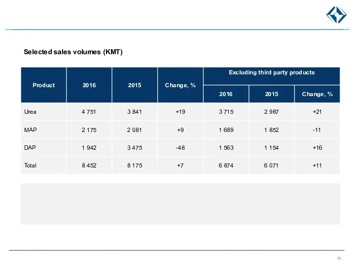 Selected sales volumes (KMT)