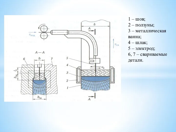 1 – шов; 2 – ползуны; 3 – металлическая ванна;