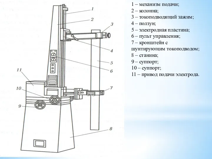 1 – механизм подачи; 2 – колонна; 3 – токоподводящий