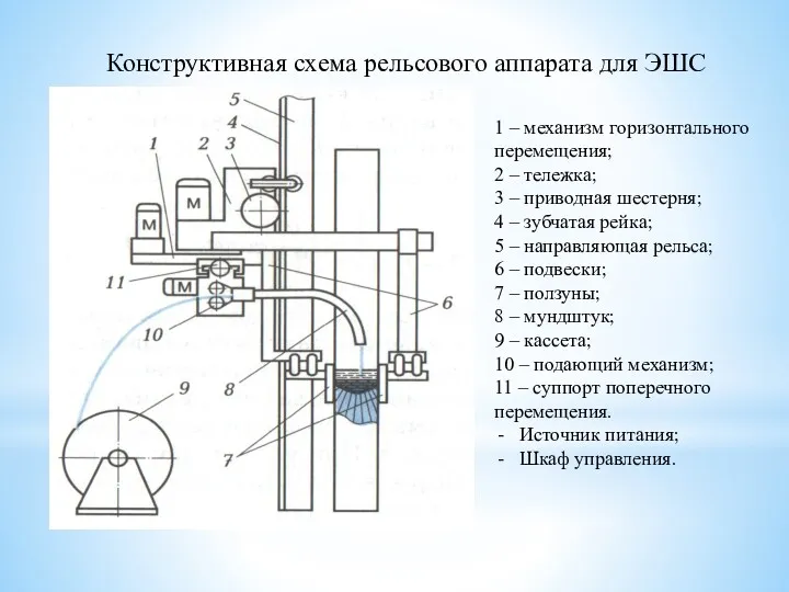 Конструктивная схема рельсового аппарата для ЭШС 1 – механизм горизонтального