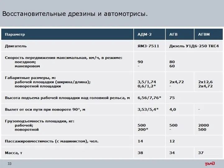 Восстановительные дрезины и автомотрисы.