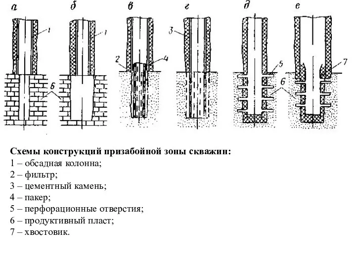 Схемы конструкций призабойной зоны скважин: 1 – обсадная колонна; 2 – фильтр; 3