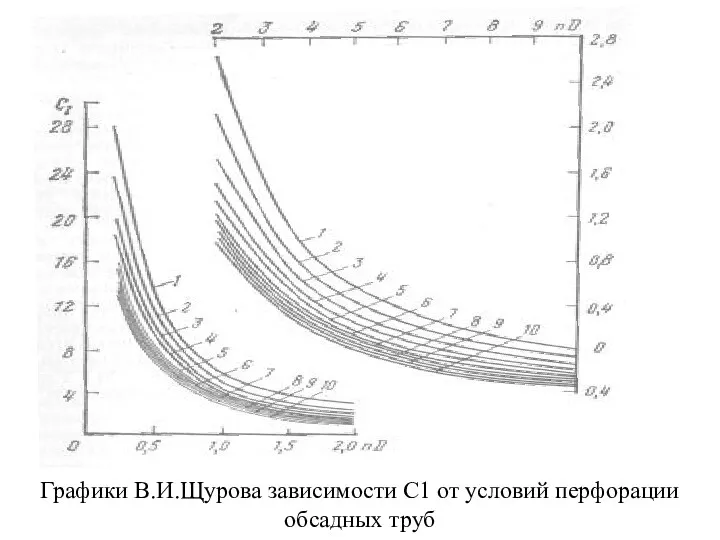 Графики В.И.Щурова зависимости С1 от условий перфорации обсадных труб