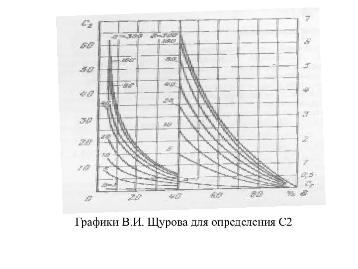 Графики В.И. Щурова для определения С2