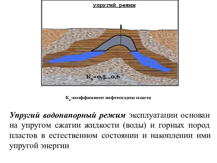 Кн-коэффициент нефтеотдачи пласта Упругий водонапорный режим эксплуатации основан на упругом сжатии жидкости (воды)