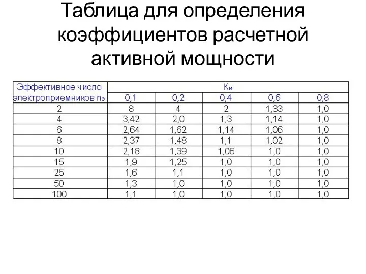 Таблица для определения коэффициентов расчетной активной мощности