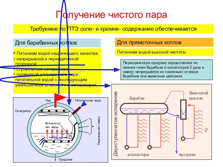 Получение чистого пара Для барабанных котлов Для прямоточных котлов Питанием