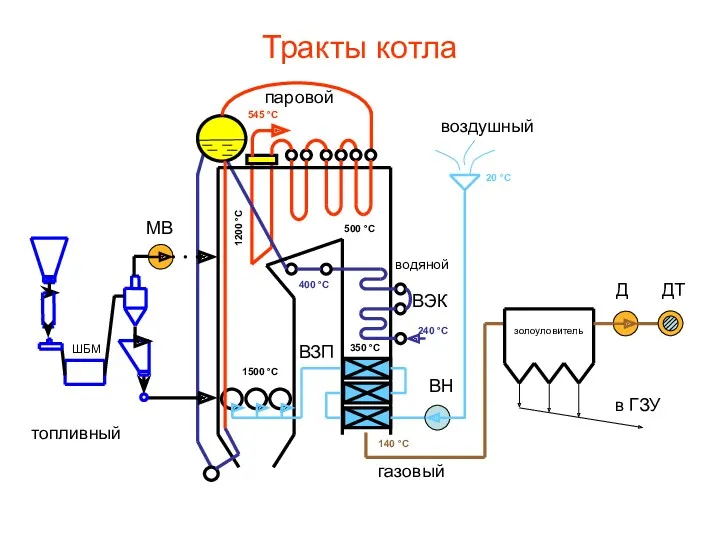 Тракты котла топливный паровой воздушный газовый водяной в ГЗУ золоуловитель