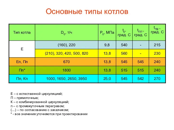 Основные типы котлов Е – с естественной циркуляцией; П –