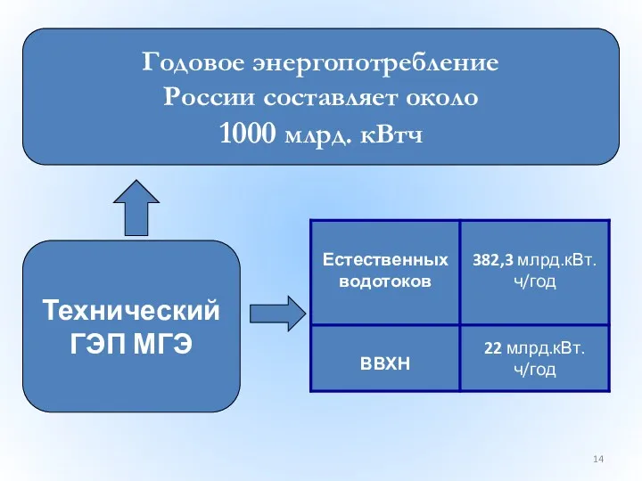 Годовое энергопотребление России составляет около 1000 млрд. кВтч Технический ГЭП МГЭ