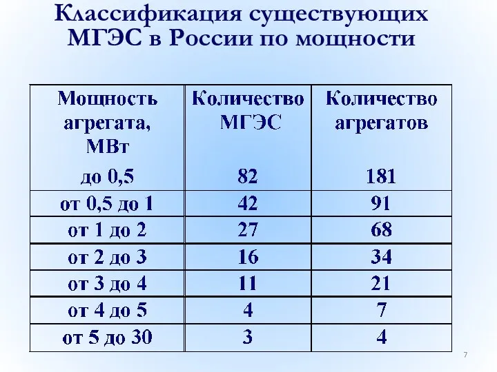 Классификация существующих МГЭС в России по мощности