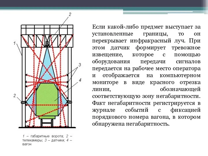 Если какой-либо предмет выступает за установленные границы, то он перекрывает инфракрасный луч. При