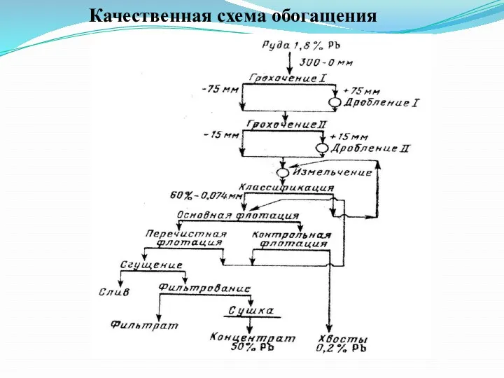 Качественная схема обогащения