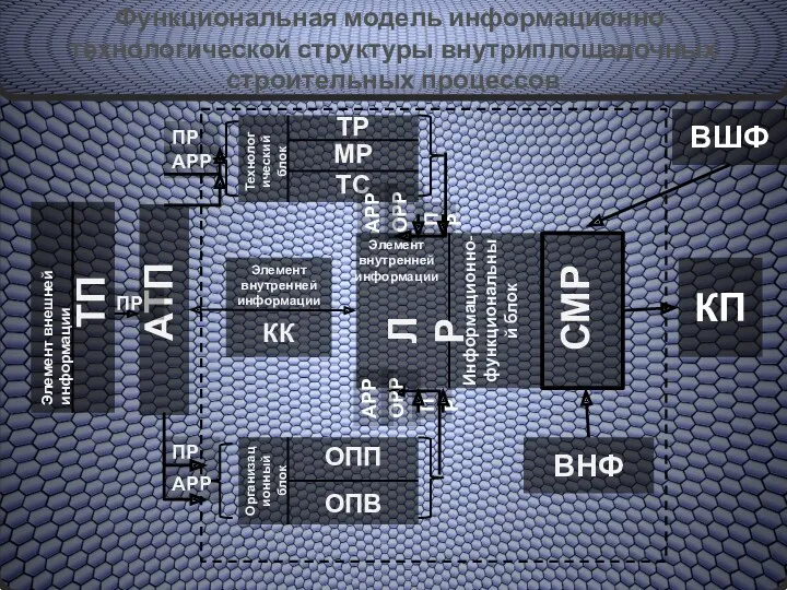 Функциональная модель Информационно-технологической ВШФ ВНФ КП ЛР СМР Информационно- функциональный блок Элемент внутренней