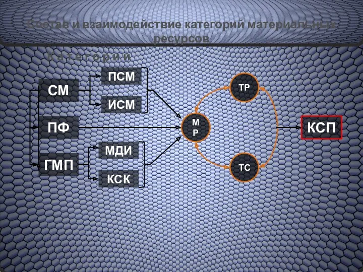 Состав и взаимодействие материальных ресурсов СМ ПФ ГМП ПСМ ИСМ МДИ КСК МР