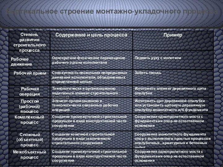 Вертикальное строение монтажно-укладочного процесса Однократное физическое перемещение рабочего органа исполнителя Поднять руку с