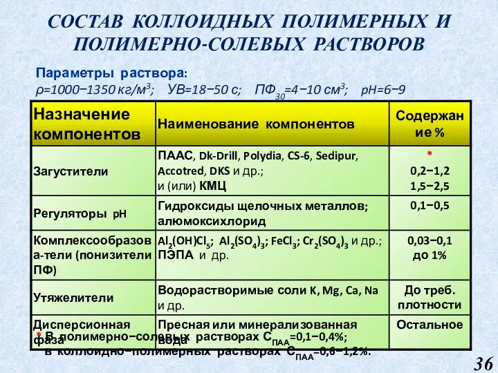 СОСТАВ КОЛЛОИДНЫХ ПОЛИМЕРНЫХ И ПОЛИМЕРНО-СОЛЕВЫХ РАСТВОРОВ Параметры раствора: ρ=1000−1350 кг/м3;