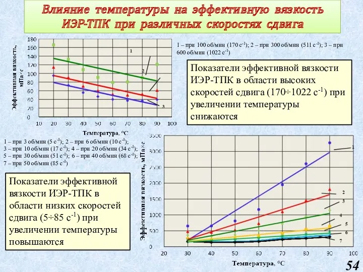 Влияние температуры на эффективную вязкость ИЭР-ТПК при различных скоростях сдвига